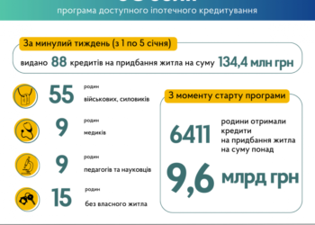  єОселя: результати програми іпотечного кредитування станом на 8 січня