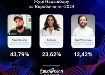 Оголошено журі та ведучих Нацвідбору на Євробаченні-2024 в Україні